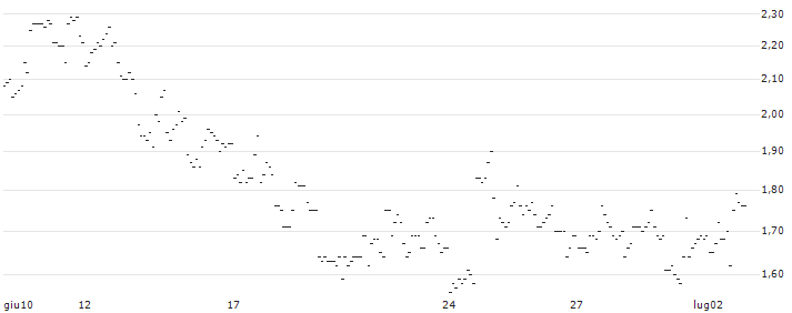 TURBO UNLIMITED LONG- OPTIONSSCHEIN OHNE STOPP-LOSS-LEVEL - SOUTHWESTERN ENERGY : Grafico di Prezzo (5 giorni)