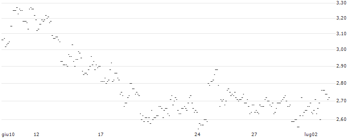 TURBO UNLIMITED LONG- OPTIONSSCHEIN OHNE STOPP-LOSS-LEVEL - SOUTHWESTERN ENERGY : Grafico di Prezzo (5 giorni)