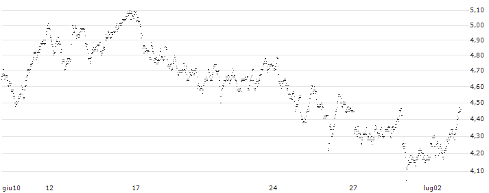 CONSTANT LEVERAGE SHORT - PROXIMUS(4OUKB) : Grafico di Prezzo (5 giorni)
