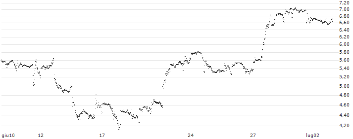 UNLIMITED TURBO LONG - SALESFORCE(N82KB) : Grafico di Prezzo (5 giorni)