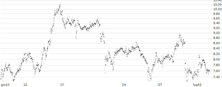 SHORT LEVERAGE - CAPGEMINI(5U65S) : Grafico di Prezzo (5 giorni)