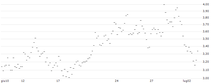 UNLIMITED TURBO LONG - FLUGHAFEN ZÜRICH N : Grafico di Prezzo (5 giorni)