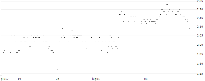 TURBO UNLIMITED SHORT- OPTIONSSCHEIN OHNE STOPP-LOSS-LEVEL - ANDRITZ : Grafico di Prezzo (5 giorni)