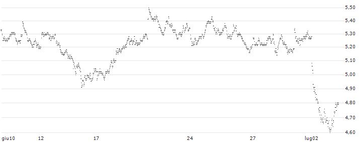 TURBO BULL OPEN END - SWISS RE(2159T) : Grafico di Prezzo (5 giorni)