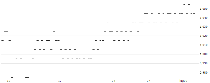 MINI FUTURE SHORT - PELOTON INTERACTIVE A(L96KB) : Grafico di Prezzo (5 giorni)