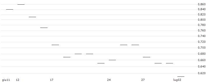 JP MORGAN/CALL/ANTERO RESOURCES CO./30/0.1/17.01.25 : Grafico di Prezzo (5 giorni)