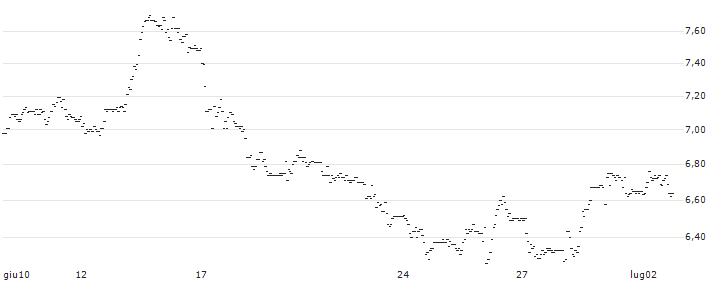 UNLIMITED TURBO SHORT - DEUTSCHE BOERSE : Grafico di Prezzo (5 giorni)