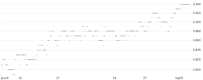 TURBO UNLIMITED SHORT- OPTIONSSCHEIN OHNE STOPP-LOSS-LEVEL - WACKER NEUSON : Grafico di Prezzo (5 giorni)