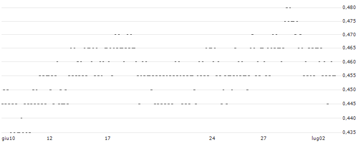 UNLIMITED TURBO SHORT - BPOST(T49KB) : Grafico di Prezzo (5 giorni)