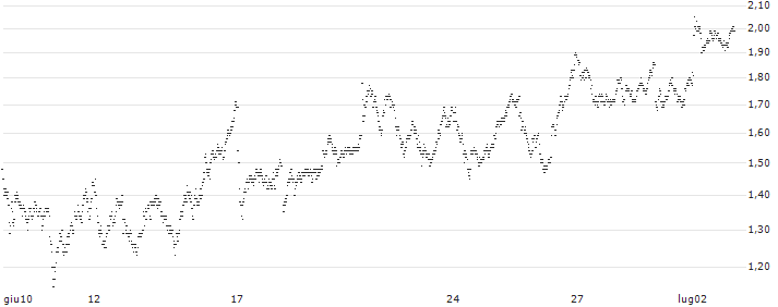 TURBO BEAR OPEN END - TUI AG(2909T) : Grafico di Prezzo (5 giorni)