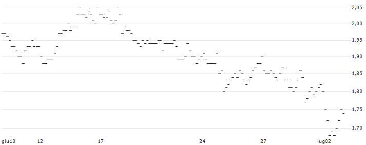 UNLIMITED TURBO SHORT - BP PLC : Grafico di Prezzo (5 giorni)