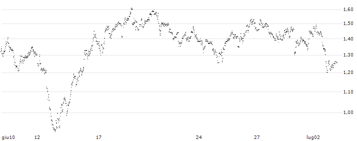 UNLIMITED TURBO SHORT - SOFINA(1P7KB) : Grafico di Prezzo (5 giorni)