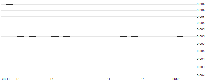 JP MORGAN/CALL/TELADOC HEALTH/46/0.1/17.01.25 : Grafico di Prezzo (5 giorni)