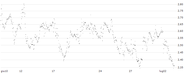 BEST UNLIMITED TURBO LONG CERTIFICATE - VALE ADR(QR16S) : Grafico di Prezzo (5 giorni)
