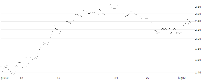 TURBO UNLIMITED SHORT- OPTIONSSCHEIN OHNE STOPP-LOSS-LEVEL - GERRESHEIMER : Grafico di Prezzo (5 giorni)