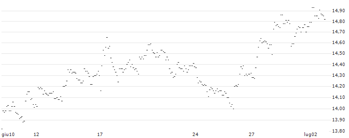 TURBO UNLIMITED SHORT- OPTIONSSCHEIN OHNE STOPP-LOSS-LEVEL - PERNOD RICARD : Grafico di Prezzo (5 giorni)