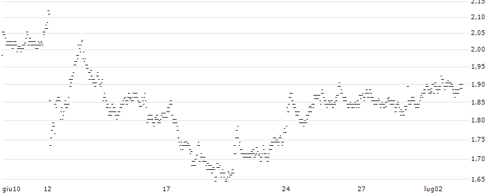 UNLIMITED TURBO LONG - COLRUYT(K3CLB) : Grafico di Prezzo (5 giorni)