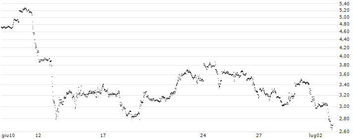 UNLIMITED TURBO BEAR - APPLE(K364S) : Grafico di Prezzo (5 giorni)
