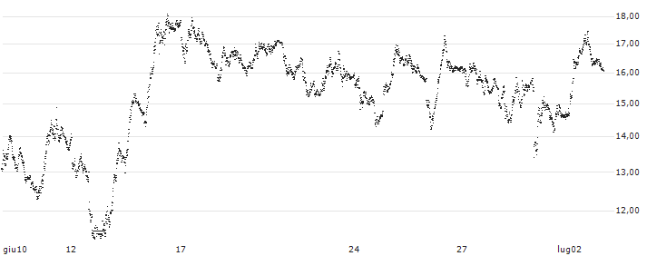 PUT - SPRINTER OPEN END - DAX(F36428) : Grafico di Prezzo (5 giorni)