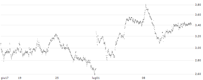 TURBO BULL OPEN END - CRÉDIT AGRICOLE(F612T) : Grafico di Prezzo (5 giorni)