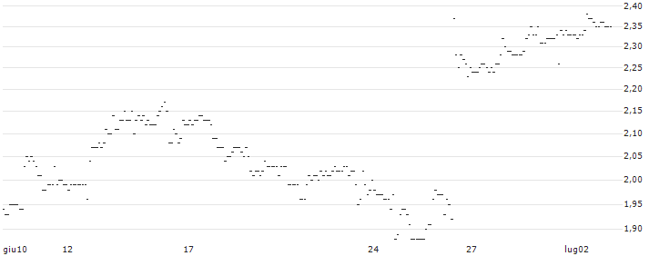 TURBO UNLIMITED SHORT- OPTIONSSCHEIN OHNE STOPP-LOSS-LEVEL - GENERAL MILLS : Grafico di Prezzo (5 giorni)