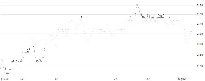 BULL OPEN END TURBO WARRANT - SYMRISE(ZN3MH) : Grafico di Prezzo (5 giorni)