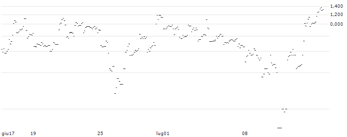 TURBO UNLIMITED LONG- OPTIONSSCHEIN OHNE STOPP-LOSS-LEVEL - NUCOR : Grafico di Prezzo (5 giorni)