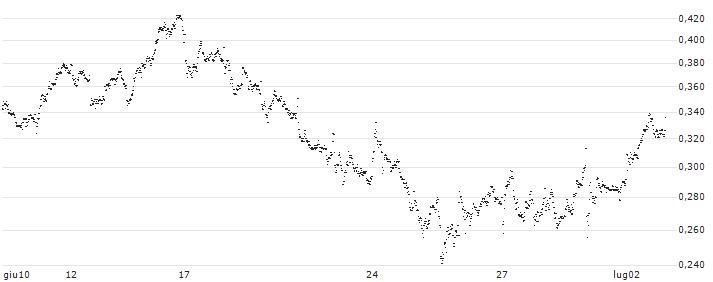 UNLIMITED TURBO SHORT - IREN(P1QNZ7) : Grafico di Prezzo (5 giorni)