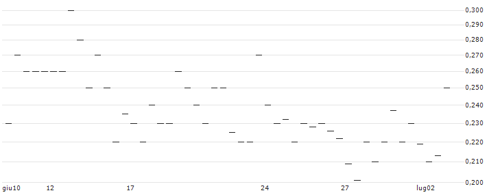 MORGAN STANLEY PLC/CALL/TEXAS INSTRUMENTS/260/0.1/21.03.25 : Grafico di Prezzo (5 giorni)