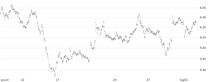 MINI FUTURE BULL - CAPGEMINI(3718T) : Grafico di Prezzo (5 giorni)