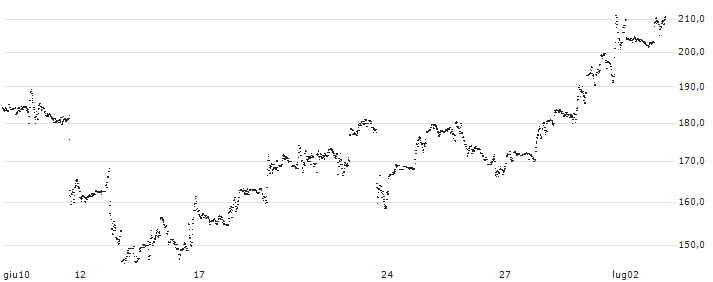 LEVERAGE LONG - JPMORGAN CHASE(7H61S) : Grafico di Prezzo (5 giorni)
