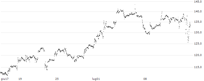 LEVERAGE LONG - JPMORGAN CHASE(7H59S) : Grafico di Prezzo (5 giorni)