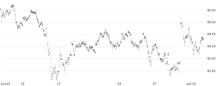 CAPPED BONUS CERTIFICATE - CAC 40(1J37S) : Grafico di Prezzo (5 giorni)