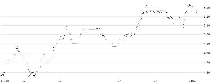 UNLIMITED TURBO SHORT - CRACKER BARREL OLD COUN.ST. : Grafico di Prezzo (5 giorni)