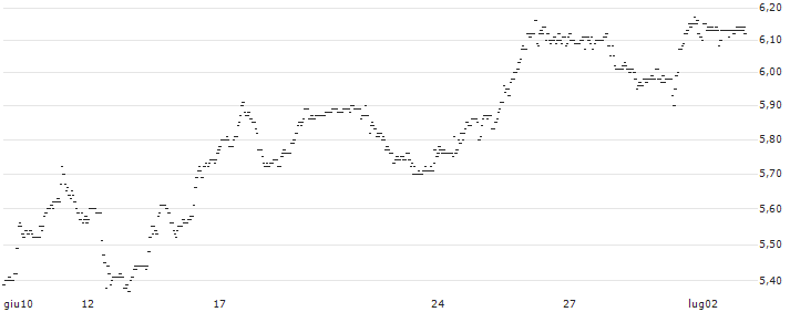 MINI FUTURE SHORT - CRACKER BARREL OLD COUN.ST. : Grafico di Prezzo (5 giorni)