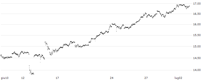 UNLIMITED TURBO LONG - USD/JPY(9LKLB) : Grafico di Prezzo (5 giorni)