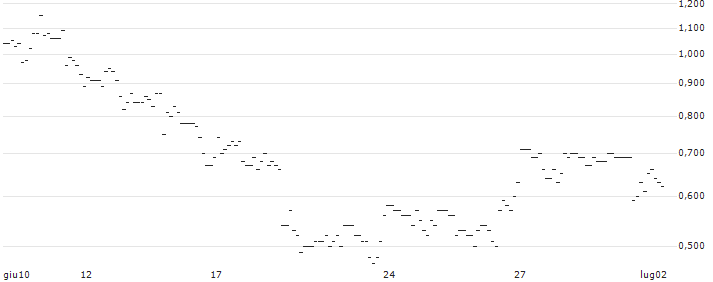 UNLIMITED TURBO LONG - MOBE GLOBPAR : Grafico di Prezzo (5 giorni)