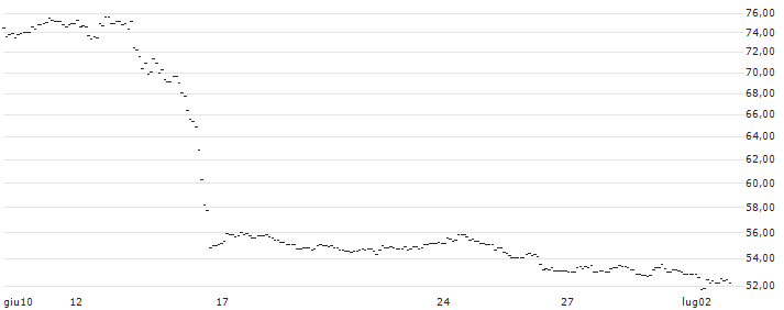 CAPPED BONUS CERTIFICATE - CONTINENTAL : Grafico di Prezzo (5 giorni)