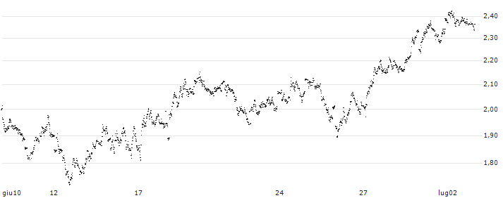 UNLIMITED TURBO SHORT - HEINEKEN(7FLLB) : Grafico di Prezzo (5 giorni)
