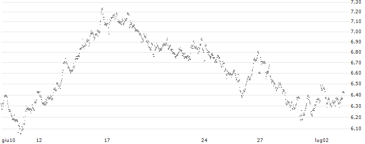BEAR OPEN END TURBO WARRANT - SBM OFFSHORE(Z02ZH) : Grafico di Prezzo (5 giorni)
