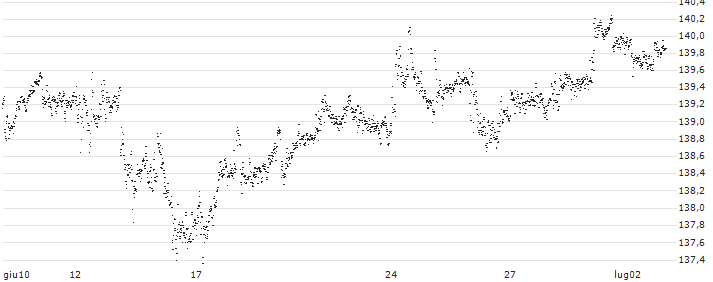 CAPPED BONUS CERTIFICATE - VOLKSWAGEN VZ(74P6S) : Grafico di Prezzo (5 giorni)