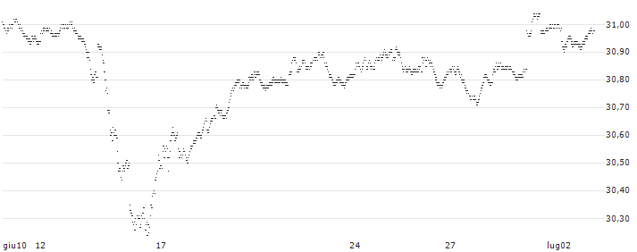 CAPPED BONUS CERTIFICATE - AXA S.A.(63P9S) : Grafico di Prezzo (5 giorni)
