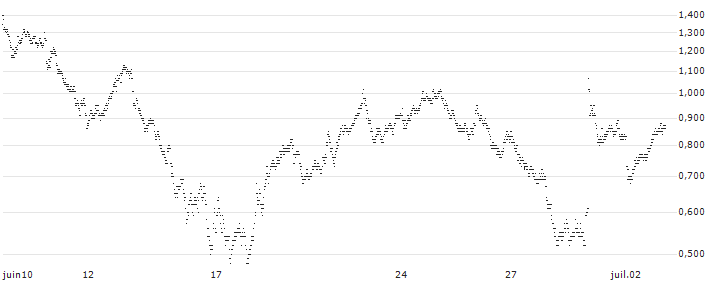 MINI FUTURE BULL - VINCI(3175T) : Grafico di Prezzo (5 giorni)