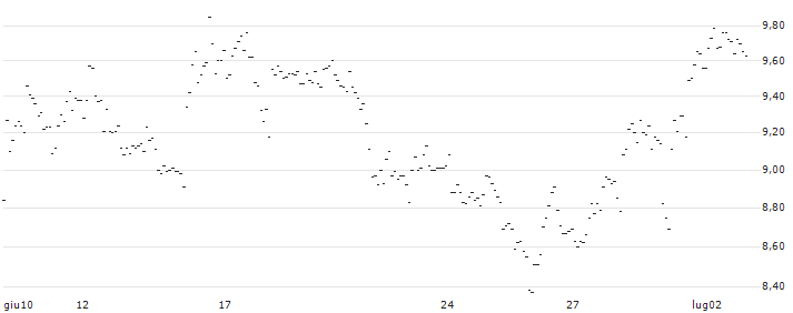 TURBO UNLIMITED SHORT- OPTIONSSCHEIN OHNE STOPP-LOSS-LEVEL - HERMES INTL : Grafico di Prezzo (5 giorni)