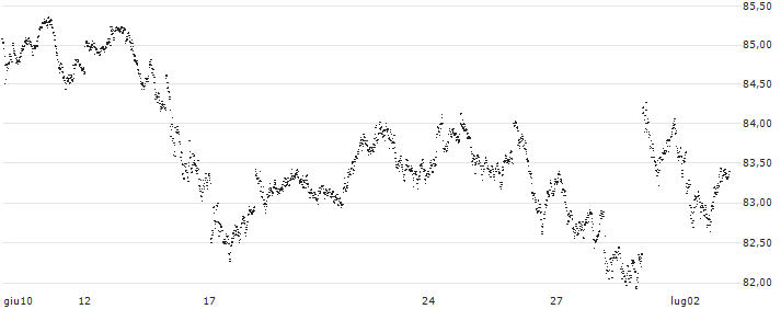 CAPPED BONUS CERTIFICATE - CAC 40(75Q2S) : Grafico di Prezzo (5 giorni)