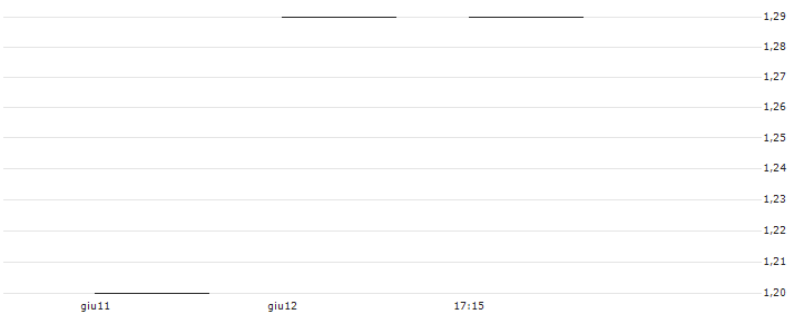 BANK VONTOBEL/CALL/SWISS LIFE HLDG/520/0.01/20.12.24(WSLAHV) : Grafico di Prezzo (5 giorni)