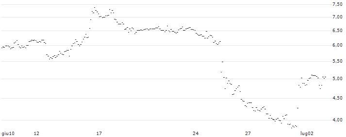 TURBO UNLIMITED SHORT- OPTIONSSCHEIN OHNE STOPP-LOSS-LEVEL - CARNIVAL : Grafico di Prezzo (5 giorni)