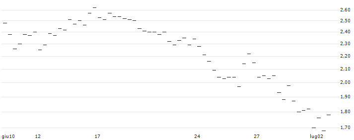 DISCOUNT OPTIONSSCHEIN - SHELL : Grafico di Prezzo (5 giorni)