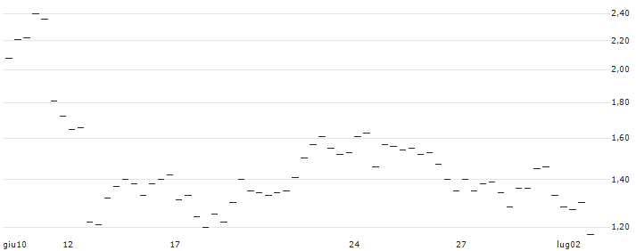 DISCOUNT OPTIONSSCHEIN - APPLE : Grafico di Prezzo (5 giorni)