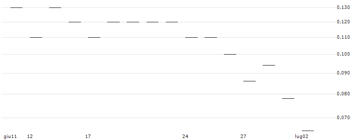 JP MORGAN/CALL/DELTA AIR LINES/65/0.1/17.01.25 : Grafico di Prezzo (5 giorni)